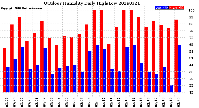 Milwaukee Weather Outdoor Humidity<br>Daily High/Low