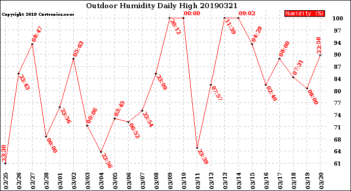 Milwaukee Weather Outdoor Humidity<br>Daily High
