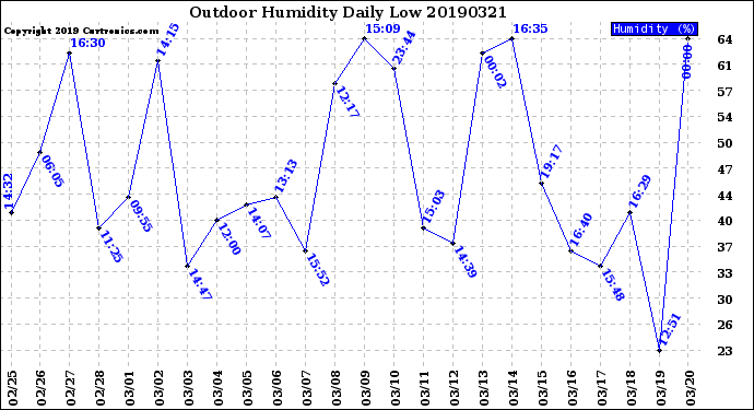 Milwaukee Weather Outdoor Humidity<br>Daily Low