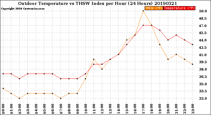 Milwaukee Weather Outdoor Temperature<br>vs THSW Index<br>per Hour<br>(24 Hours)