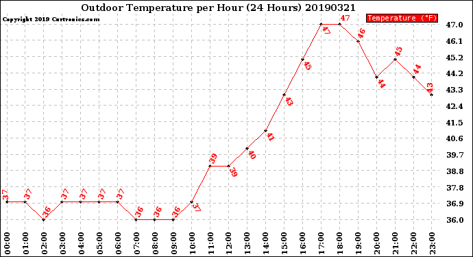 Milwaukee Weather Outdoor Temperature<br>per Hour<br>(24 Hours)