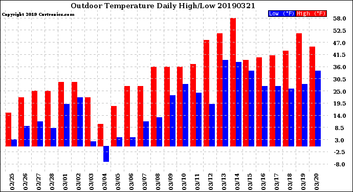 Milwaukee Weather Outdoor Temperature<br>Daily High/Low