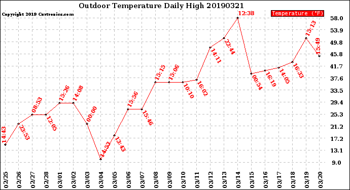 Milwaukee Weather Outdoor Temperature<br>Daily High