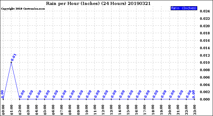 Milwaukee Weather Rain<br>per Hour<br>(Inches)<br>(24 Hours)