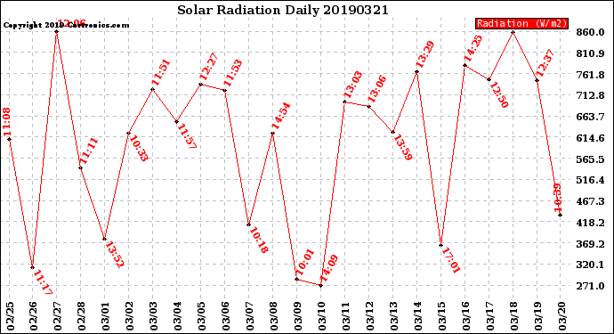 Milwaukee Weather Solar Radiation<br>Daily