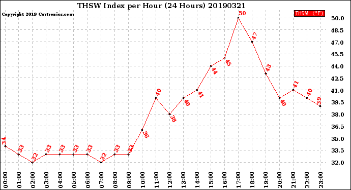Milwaukee Weather THSW Index<br>per Hour<br>(24 Hours)