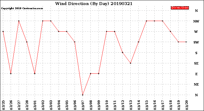 Milwaukee Weather Wind Direction<br>(By Day)