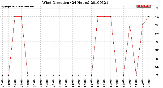 Milwaukee Weather Wind Direction<br>(24 Hours)