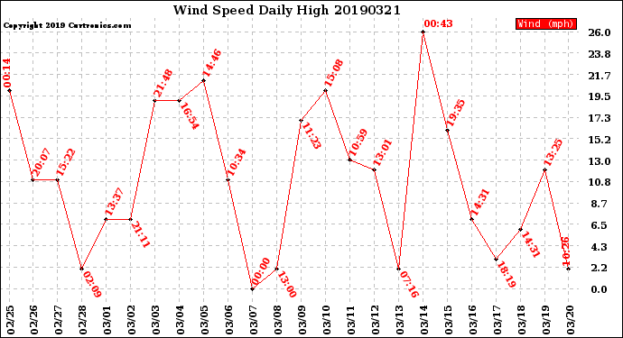 Milwaukee Weather Wind Speed<br>Daily High