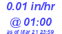 Milwaukee Weather Rain Rate Today