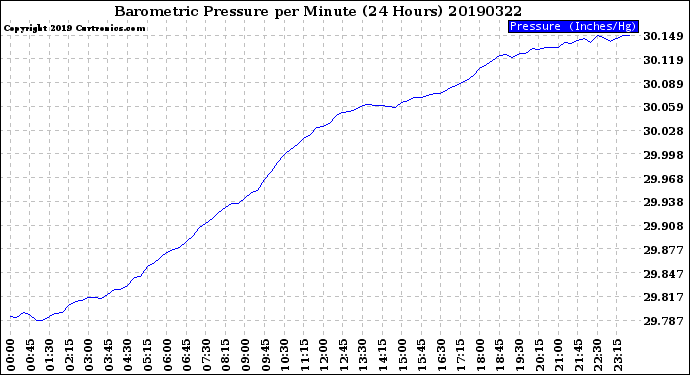 Milwaukee Weather Barometric Pressure<br>per Minute<br>(24 Hours)