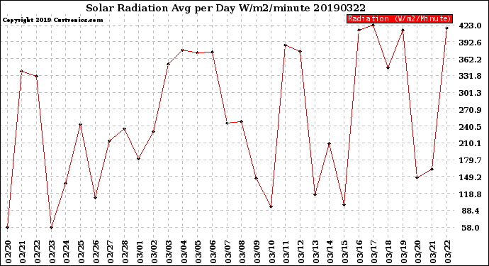 Milwaukee Weather Solar Radiation<br>Avg per Day W/m2/minute