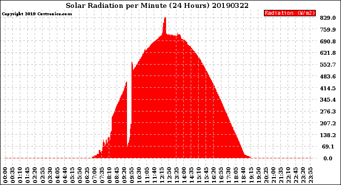 Milwaukee Weather Solar Radiation<br>per Minute<br>(24 Hours)