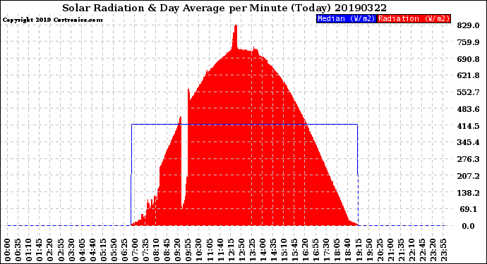 Milwaukee Weather Solar Radiation<br>& Day Average<br>per Minute<br>(Today)