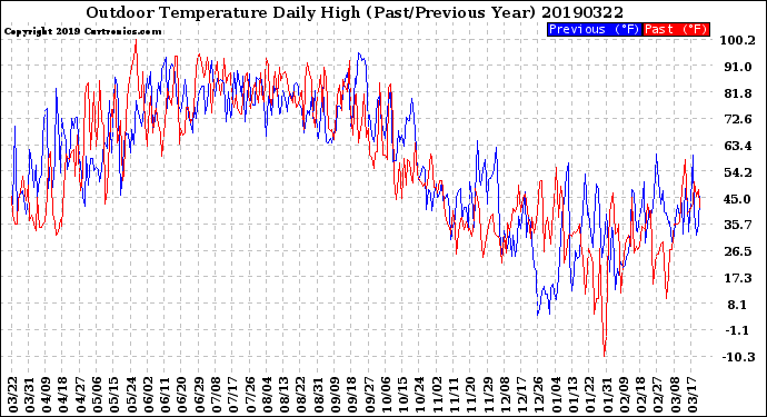 Milwaukee Weather Outdoor Temperature<br>Daily High<br>(Past/Previous Year)