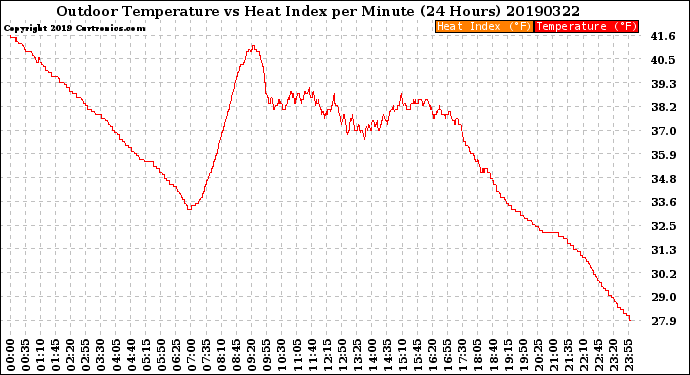 Milwaukee Weather Outdoor Temperature<br>vs Heat Index<br>per Minute<br>(24 Hours)