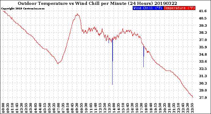Milwaukee Weather Outdoor Temperature<br>vs Wind Chill<br>per Minute<br>(24 Hours)