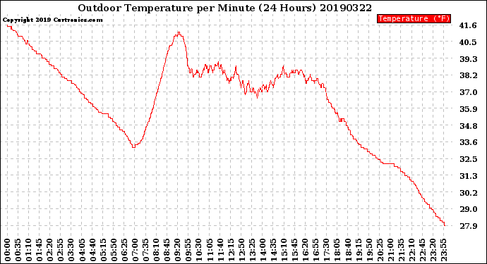 Milwaukee Weather Outdoor Temperature<br>per Minute<br>(24 Hours)