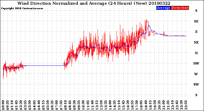 Milwaukee Weather Wind Direction<br>Normalized and Average<br>(24 Hours) (New)