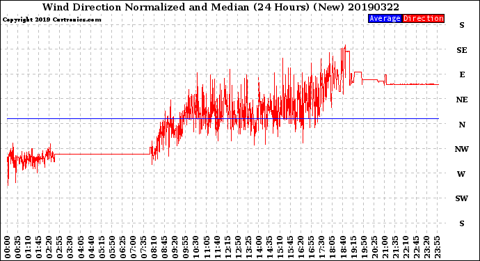 Milwaukee Weather Wind Direction<br>Normalized and Median<br>(24 Hours) (New)