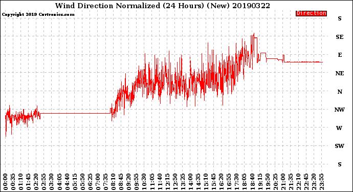 Milwaukee Weather Wind Direction<br>Normalized<br>(24 Hours) (New)
