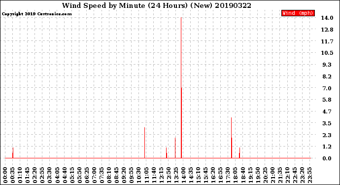 Milwaukee Weather Wind Speed<br>by Minute<br>(24 Hours) (New)