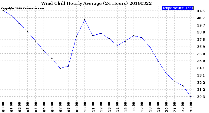 Milwaukee Weather Wind Chill<br>Hourly Average<br>(24 Hours)