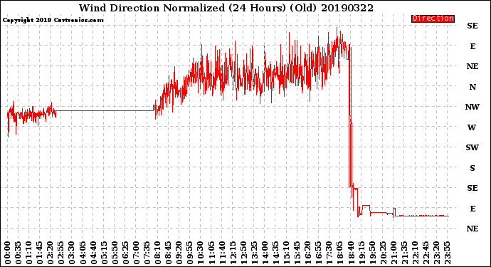 Milwaukee Weather Wind Direction<br>Normalized<br>(24 Hours) (Old)