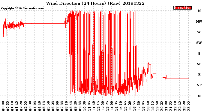 Milwaukee Weather Wind Direction<br>(24 Hours) (Raw)