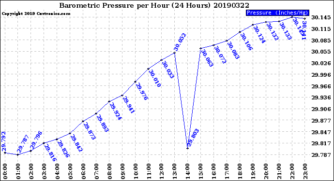 Milwaukee Weather Barometric Pressure<br>per Hour<br>(24 Hours)
