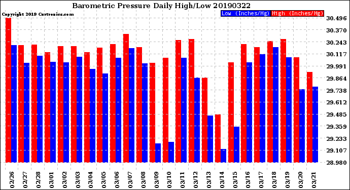 Milwaukee Weather Barometric Pressure<br>Daily High/Low