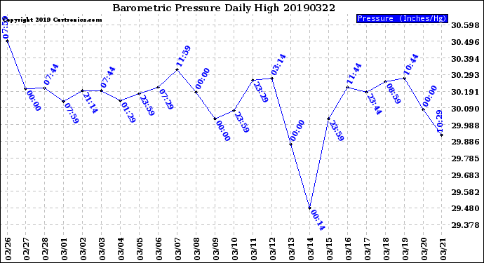 Milwaukee Weather Barometric Pressure<br>Daily High