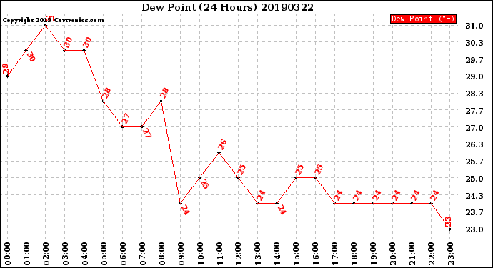 Milwaukee Weather Dew Point<br>(24 Hours)