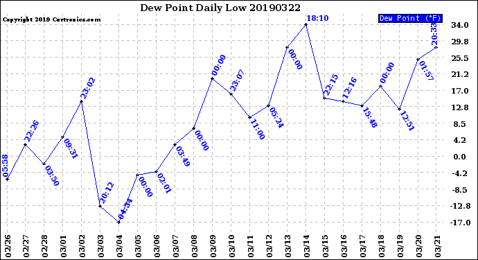 Milwaukee Weather Dew Point<br>Daily Low