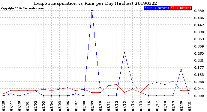 Milwaukee Weather Evapotranspiration<br>vs Rain per Day<br>(Inches)