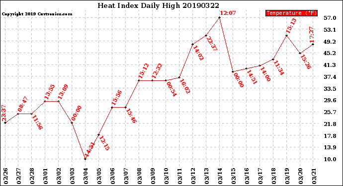 Milwaukee Weather Heat Index<br>Daily High