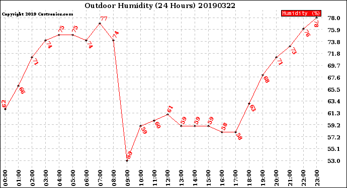 Milwaukee Weather Outdoor Humidity<br>(24 Hours)