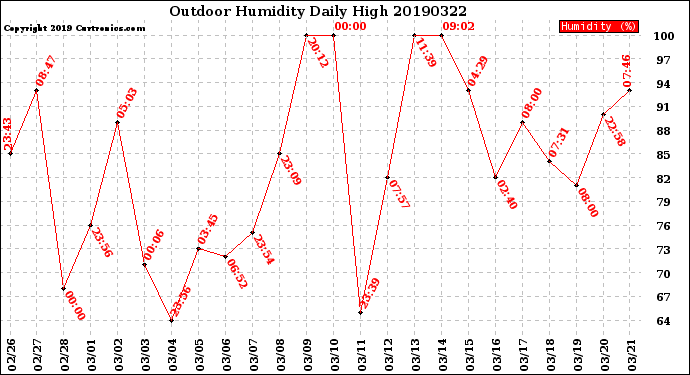 Milwaukee Weather Outdoor Humidity<br>Daily High