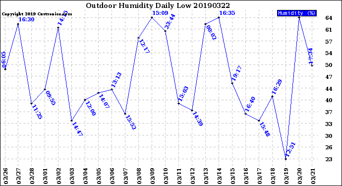 Milwaukee Weather Outdoor Humidity<br>Daily Low
