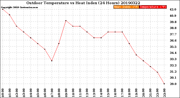 Milwaukee Weather Outdoor Temperature<br>vs Heat Index<br>(24 Hours)