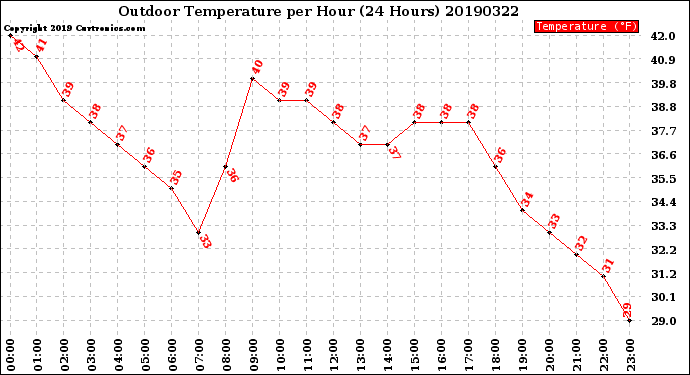 Milwaukee Weather Outdoor Temperature<br>per Hour<br>(24 Hours)