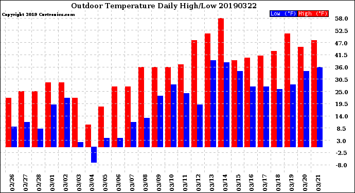 Milwaukee Weather Outdoor Temperature<br>Daily High/Low