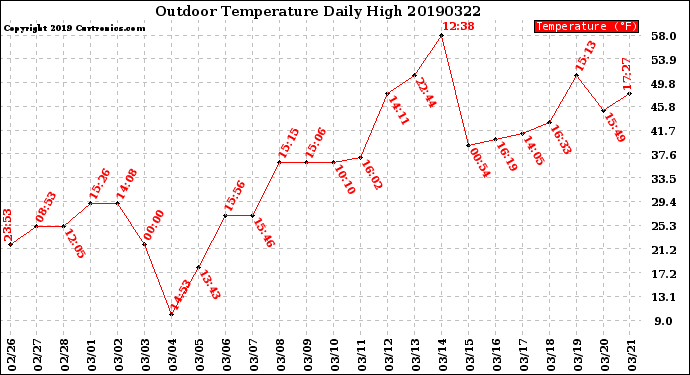 Milwaukee Weather Outdoor Temperature<br>Daily High