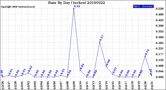 Milwaukee Weather Rain<br>By Day<br>(Inches)