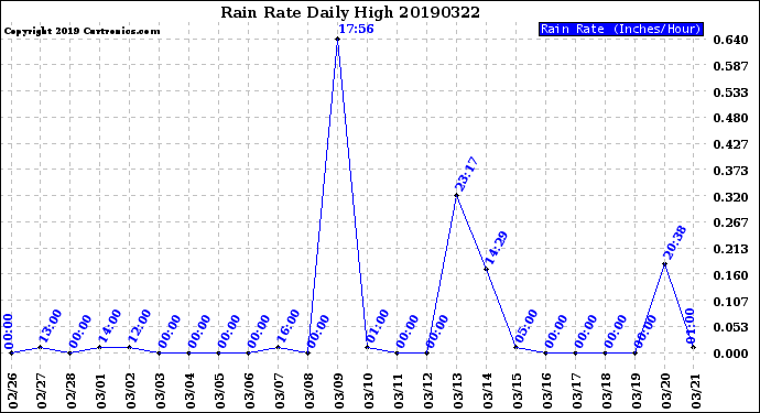 Milwaukee Weather Rain Rate<br>Daily High
