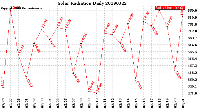 Milwaukee Weather Solar Radiation<br>Daily