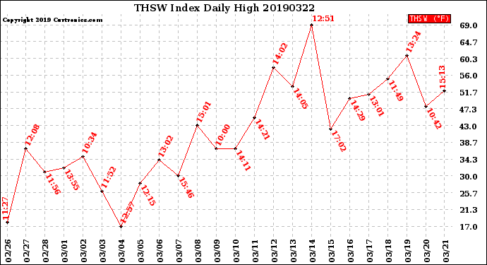 Milwaukee Weather THSW Index<br>Daily High