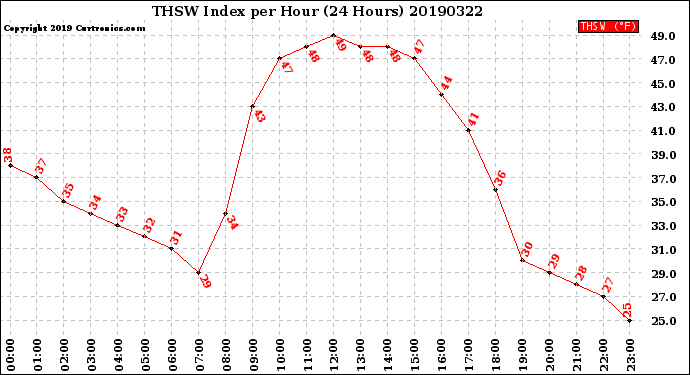 Milwaukee Weather THSW Index<br>per Hour<br>(24 Hours)