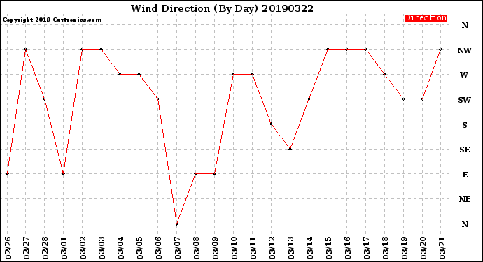 Milwaukee Weather Wind Direction<br>(By Day)