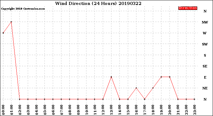 Milwaukee Weather Wind Direction<br>(24 Hours)